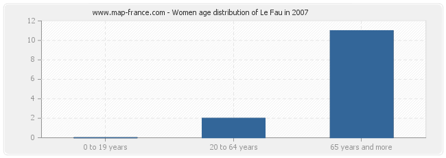 Women age distribution of Le Fau in 2007
